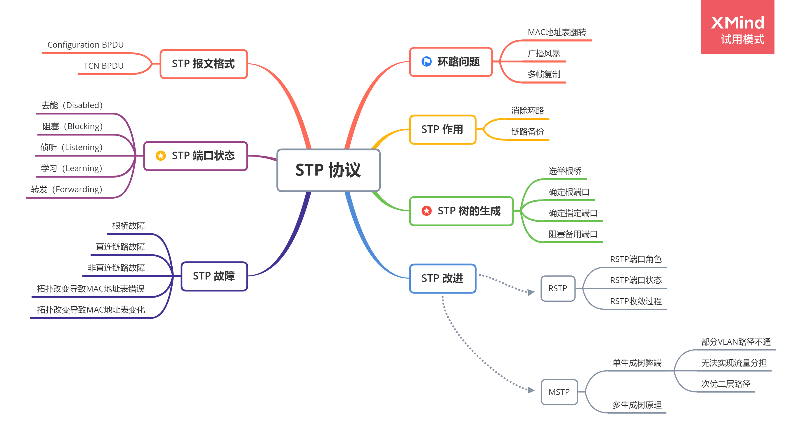 分享今日:参考博客链接:rstp协议stp 协议mstp思维导图:1 环路问题1