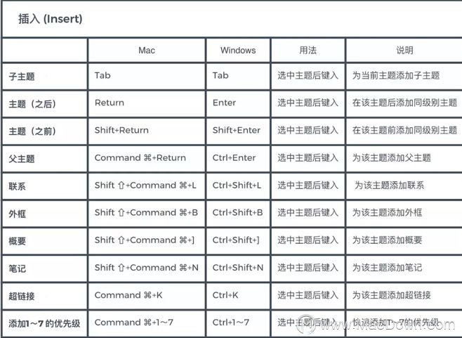 XMind快捷键汇总