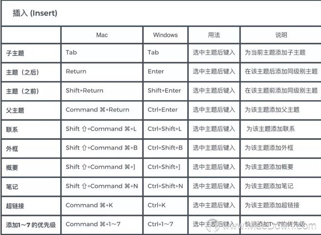 XMind快捷键汇总