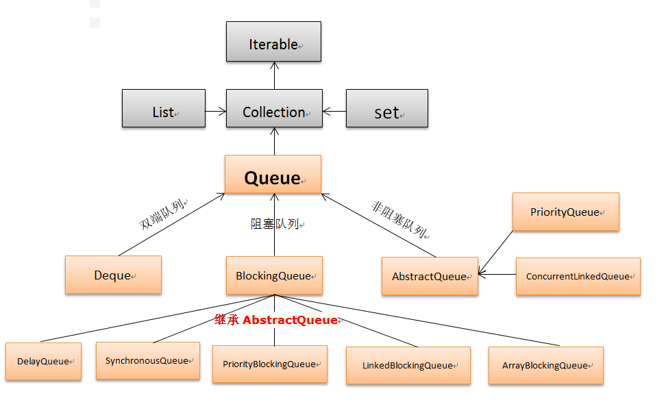 Queue类关系谱图