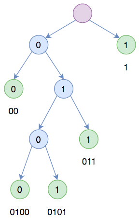 每个编码都不是其余某个编码的前缀，所以这些编码可以构成一棵二叉树