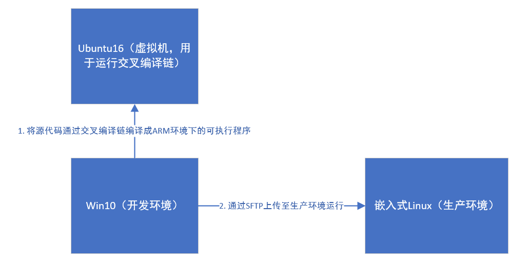小程序