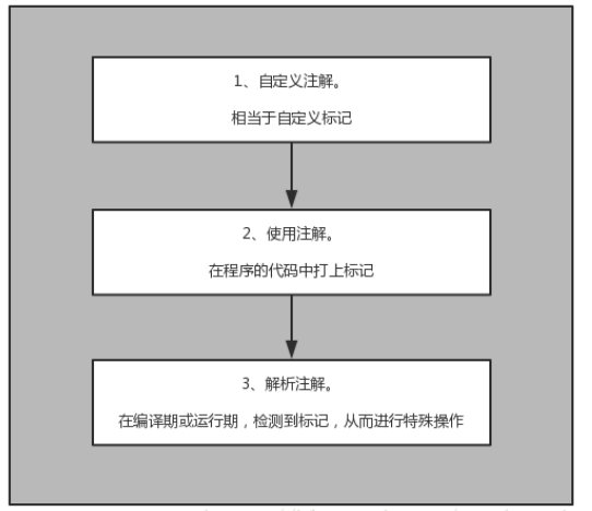 自定义注解详解