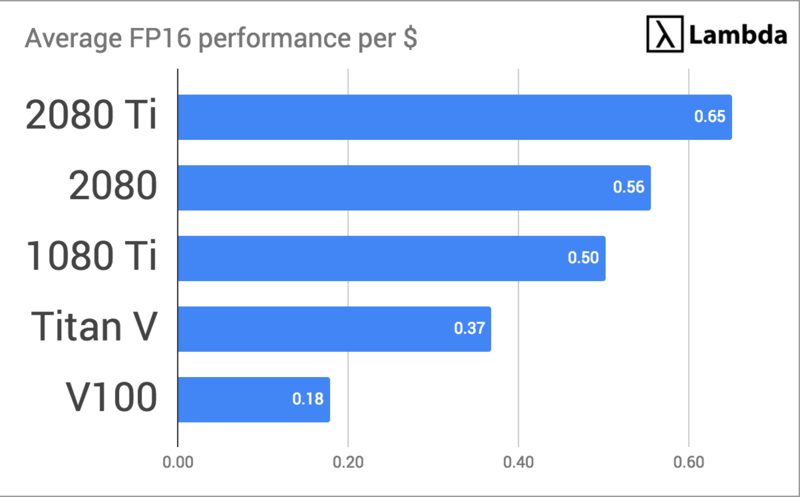 Deep Learning GPU Benchmarks - Tesla V100 vs RTX 2080 Ti vs GTX 1080 Ti