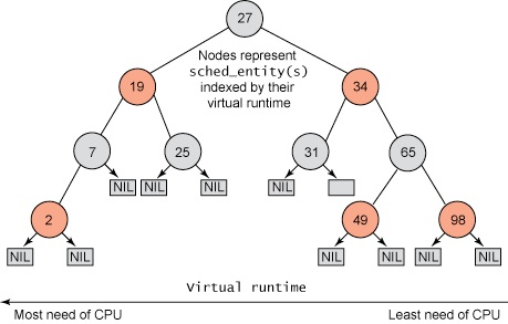 vruntime