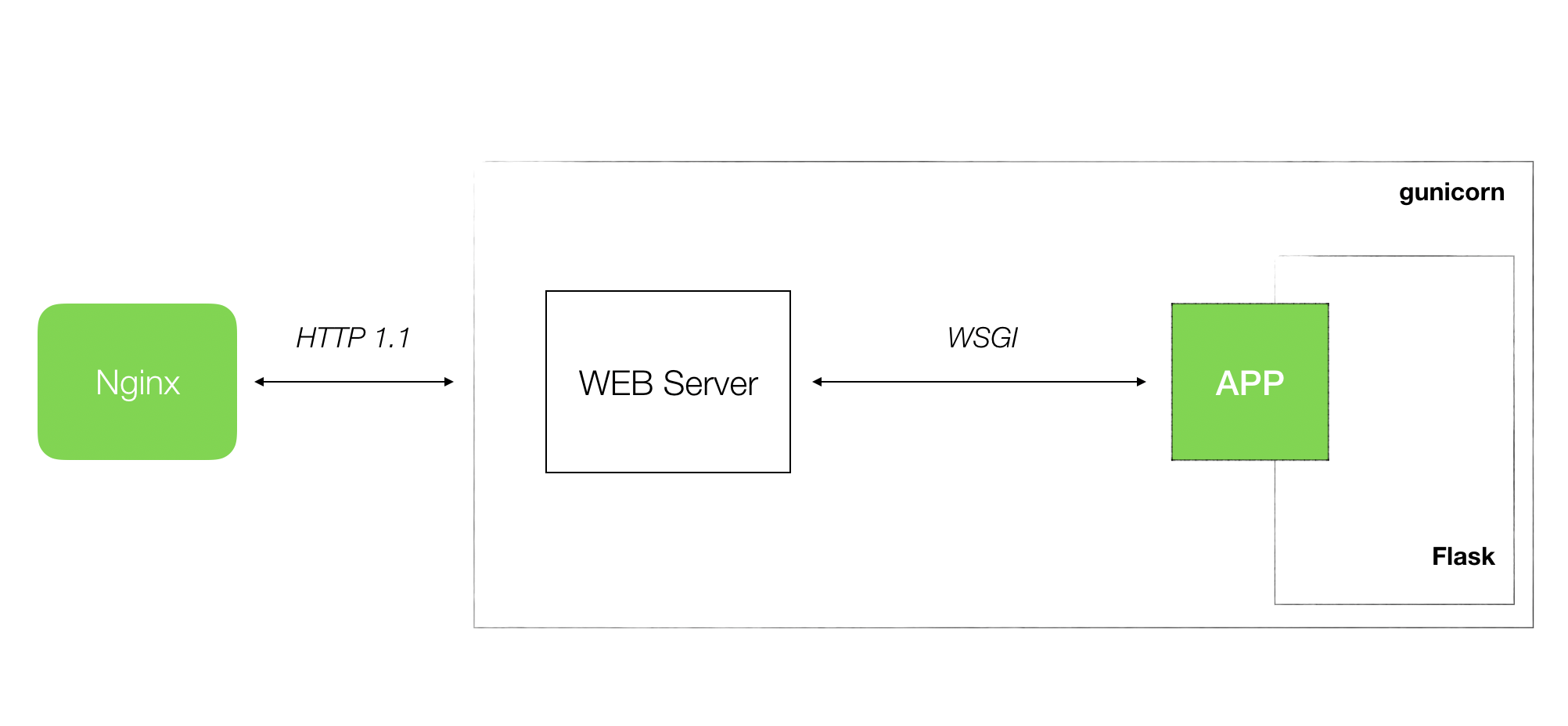 Flask 源码阅读笔记_the wsgi server calls the flask application objectCSDN博客
