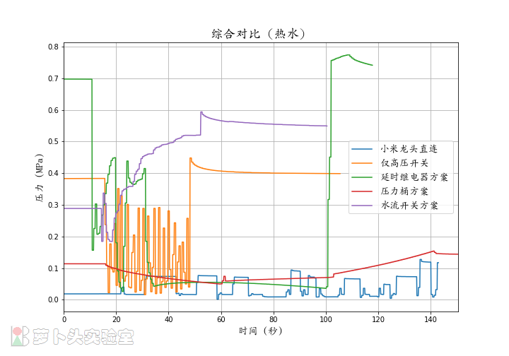 用压力传感器测量小米净水器及接管线机的改装方案