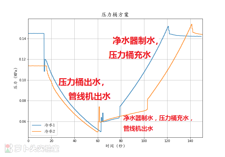 压力桶方案