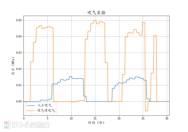 吹气实验结果
