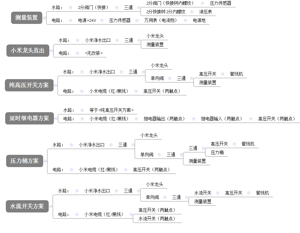 改装及测量方案汇总