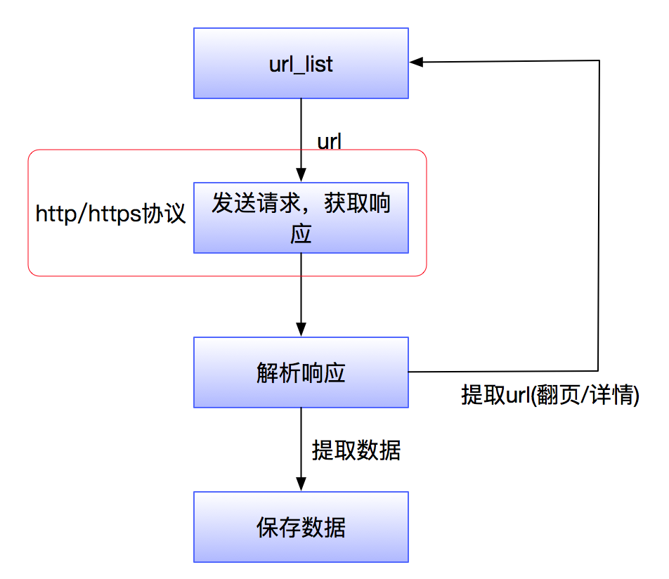 http作用