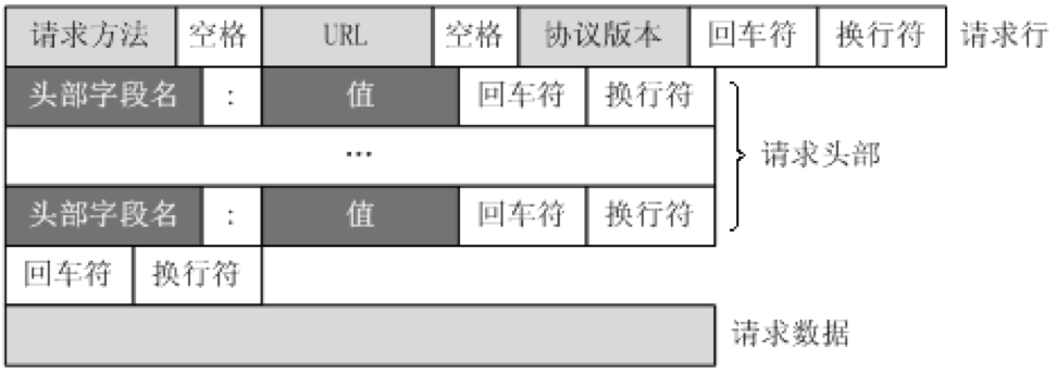 http的请求形式