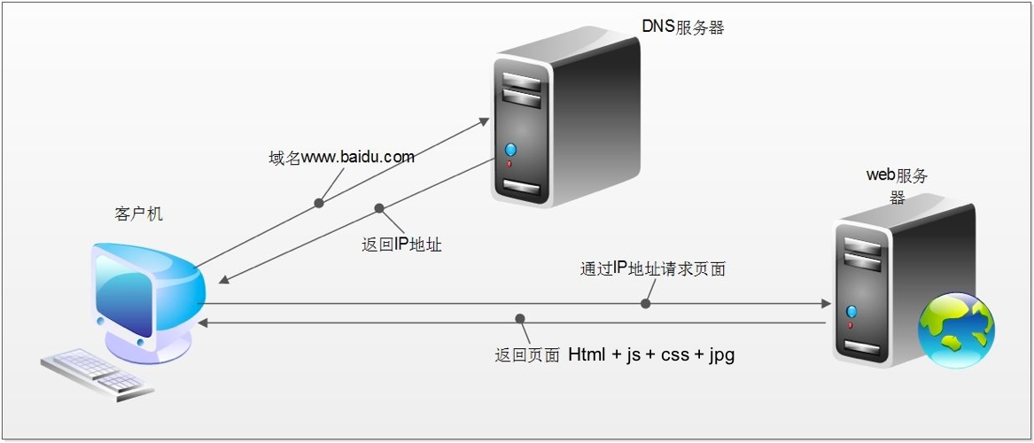 http发送的过程