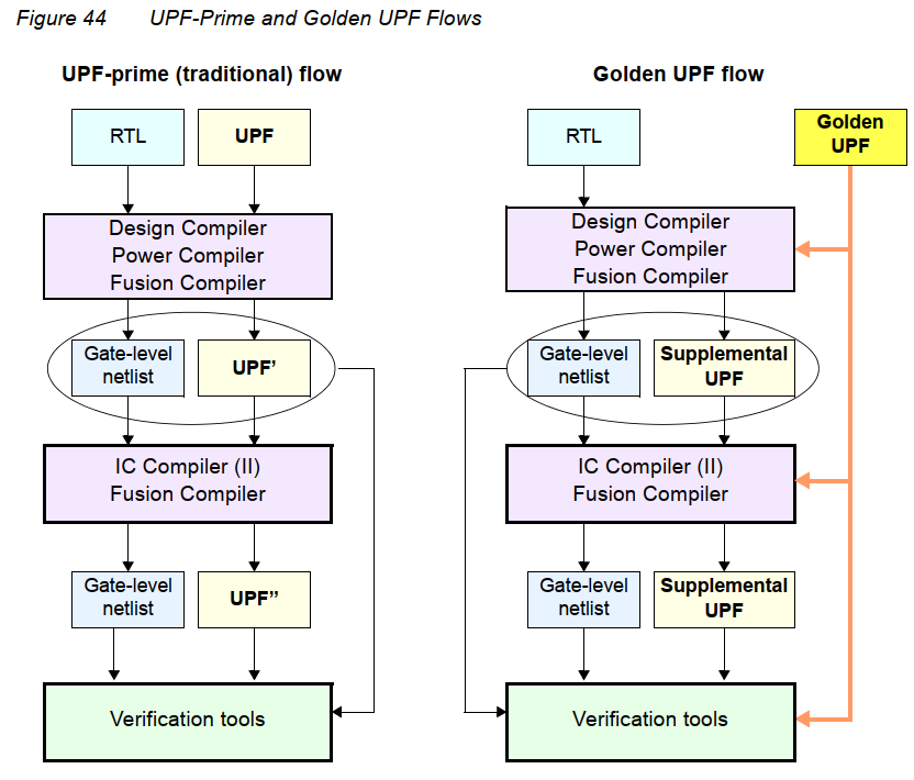 Lower power design & UPF 学习_supply setCSDN博客