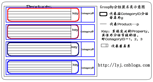 GroupBy分组匿名类示意图