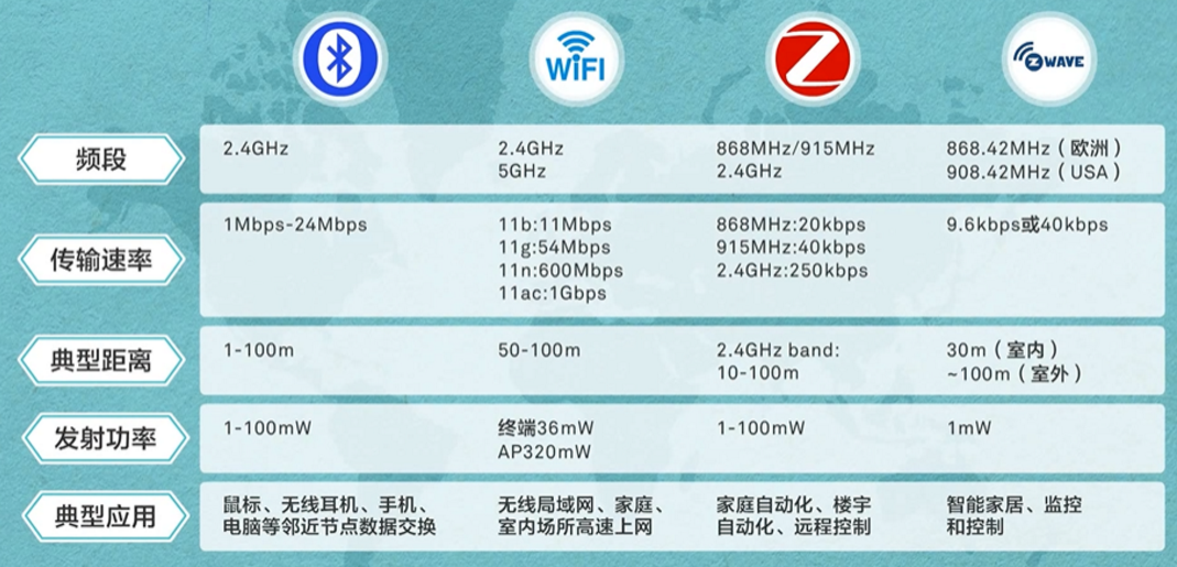 无线方式对比