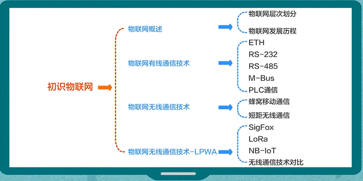 第一章：初识物联网嵌入式qq44772822的博客-
