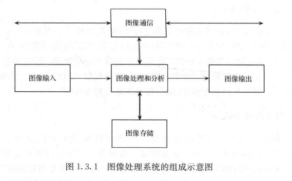 数字图像处理 第一章 概述