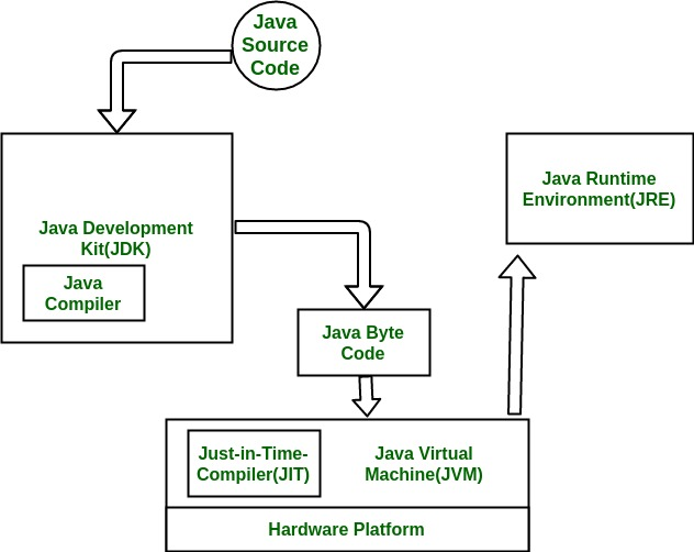 JDK、JRE和JVM的区别（简述）_jdk jre jvm三者分别表示什么 有何区别-CSDN博客 image.