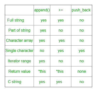 String超出内存限制 C String 的operator Operator Append与push Back Hermitsun的博客 Csdn博客 C 超出内存限制