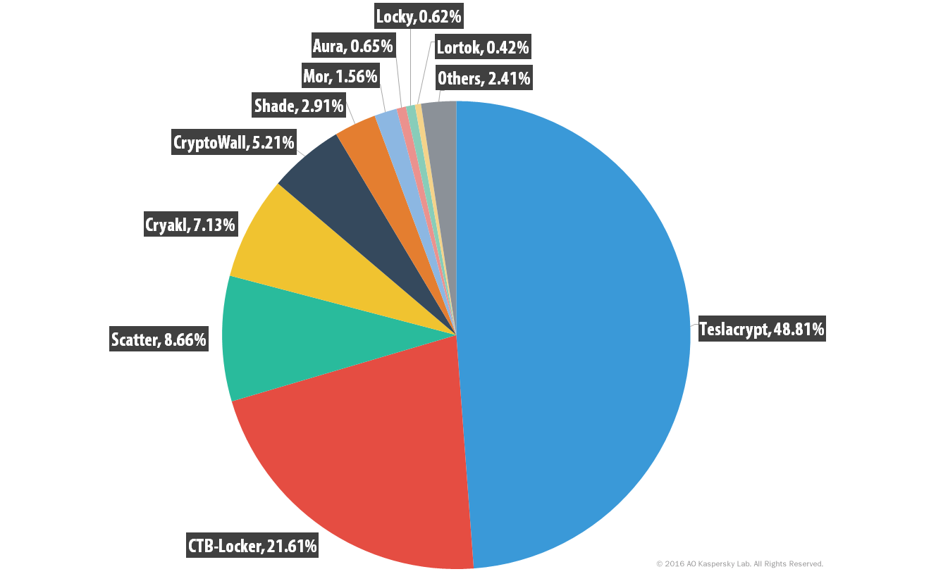 KSN报告：2014  -  2016年的勒索软件