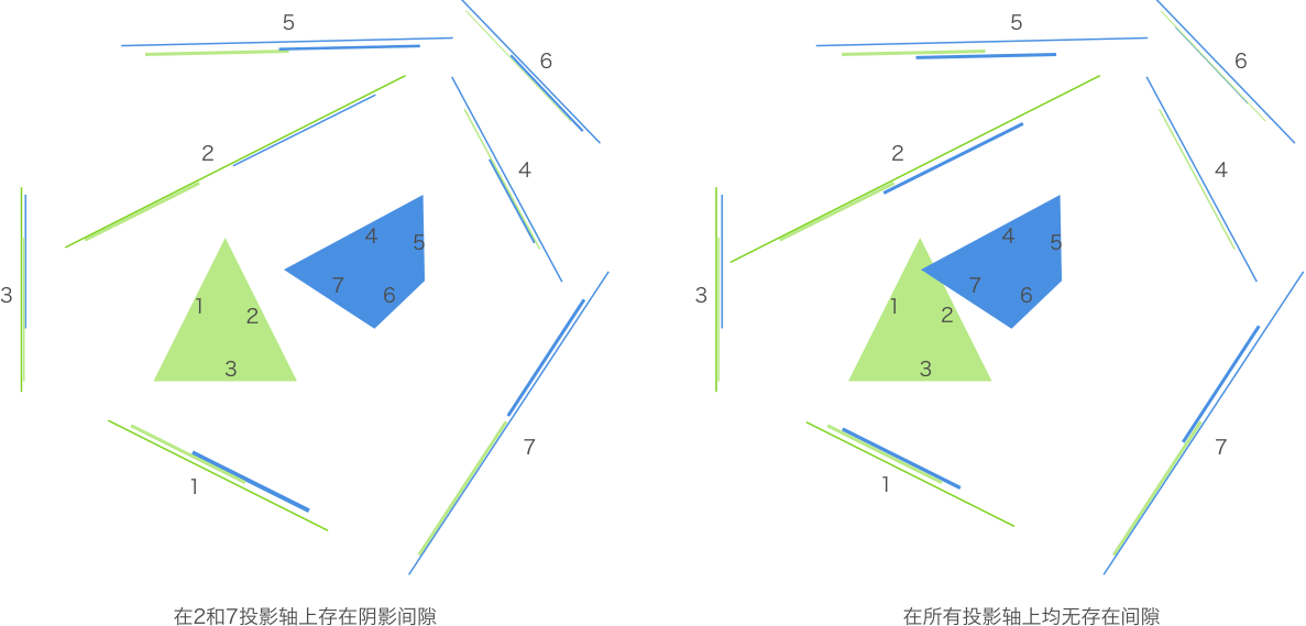 https://misc.aotu.io/JChehe/2017-02-13-2d-collision-detection/sat_projection_two.png