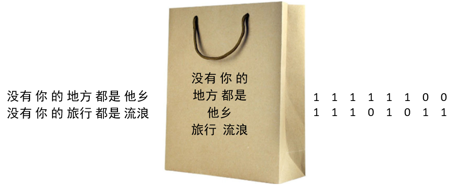 文本特征提取之词袋模型