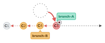 rebase åæ¯å²çª