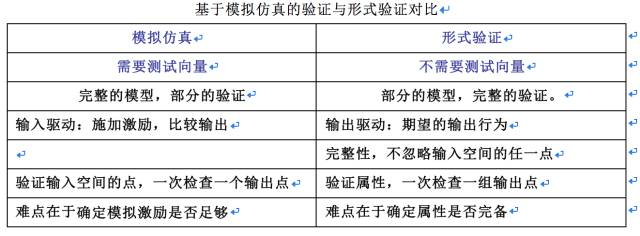 IC验证方法基础