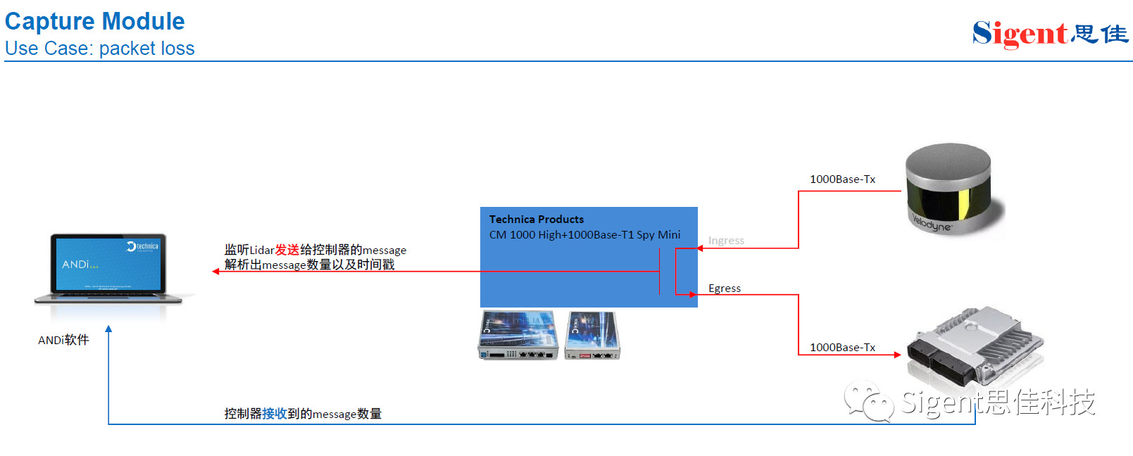 车载以太网1000Base-T1测试方案_1000mbase-t1连通性测试-CSDN博客