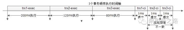 分布式事务，有解吗？