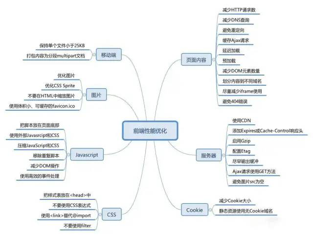 践前端常用方法： 资源合并压缩 减少http请求 1.1 尽量合并和压缩html css和js文件