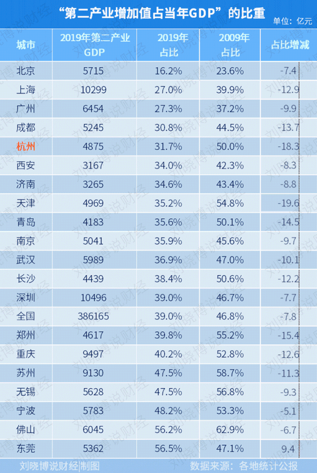 为什么杭州gdp_杭州gdp和香港(3)