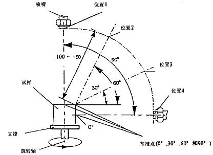 HSD与FAKRA的性能和测试要求