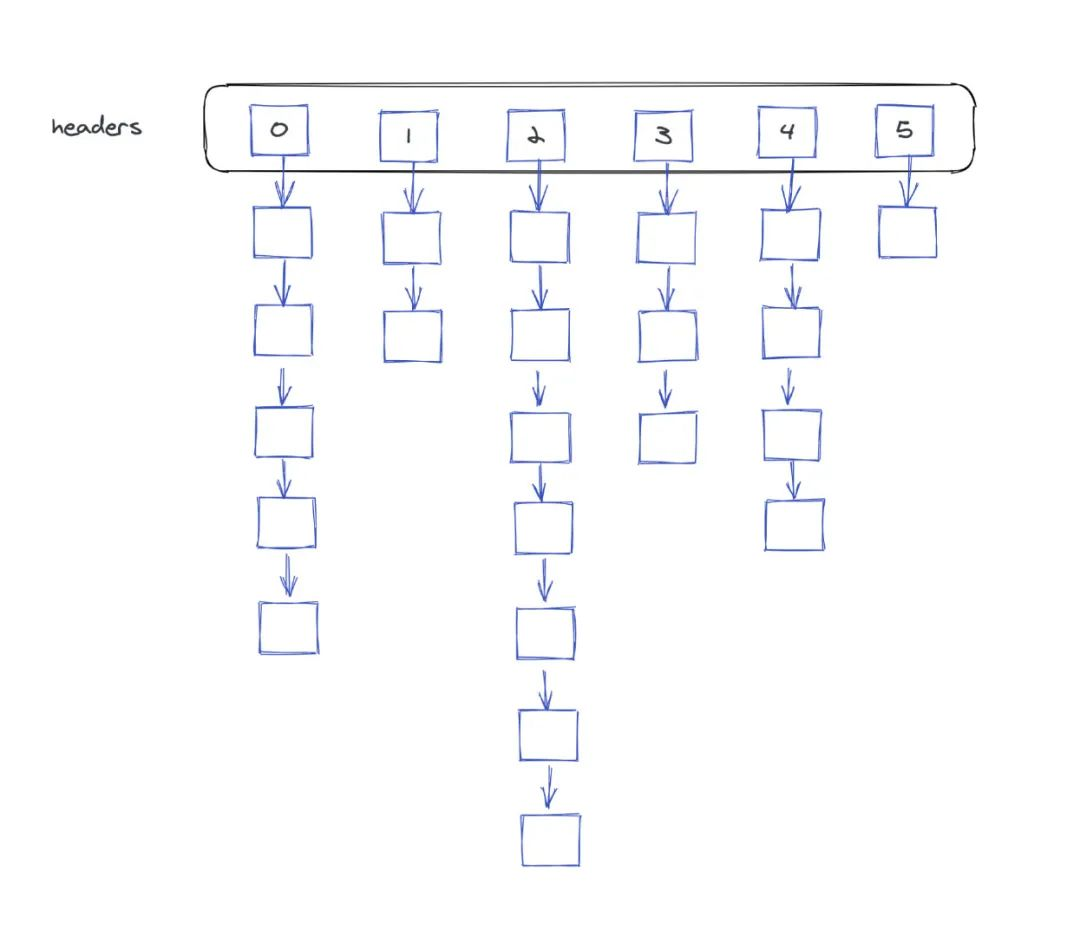 自定义实现hashmap-python