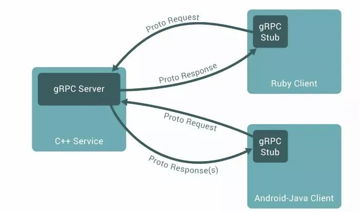 grpc vs rest api performance