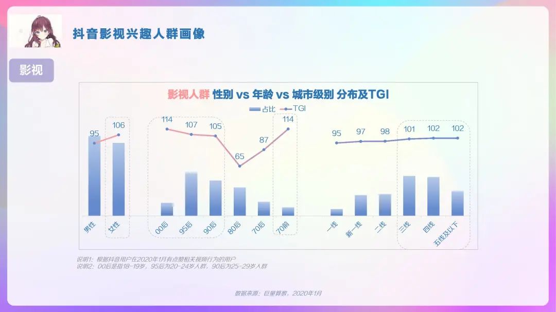 2020年抖音用户画像报告，DAU超4亿！「建议收藏」