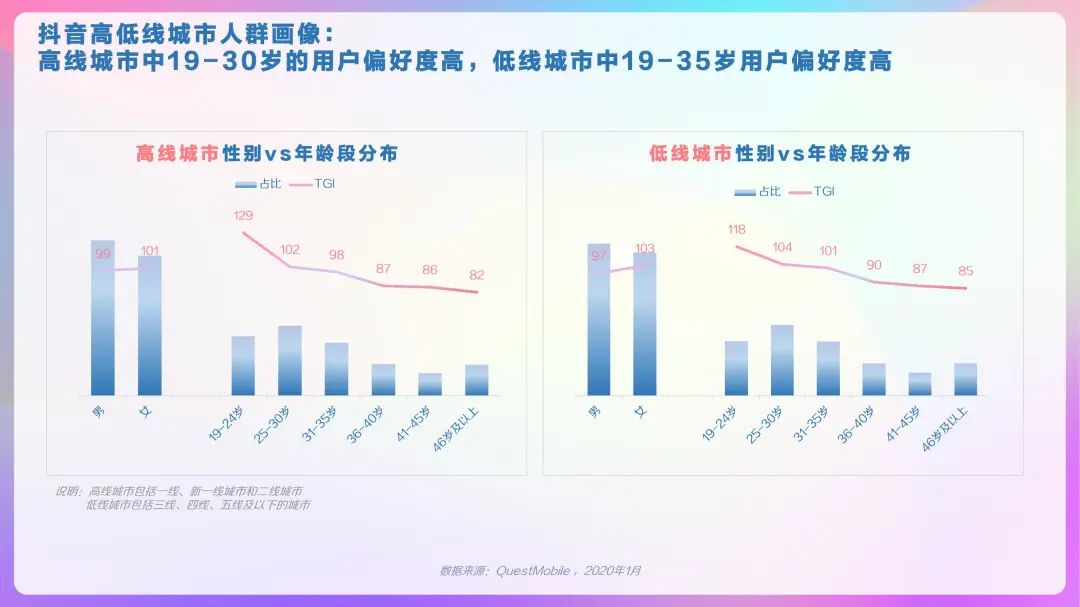 2020年抖音用户画像报告，DAU超4亿！「建议收藏」