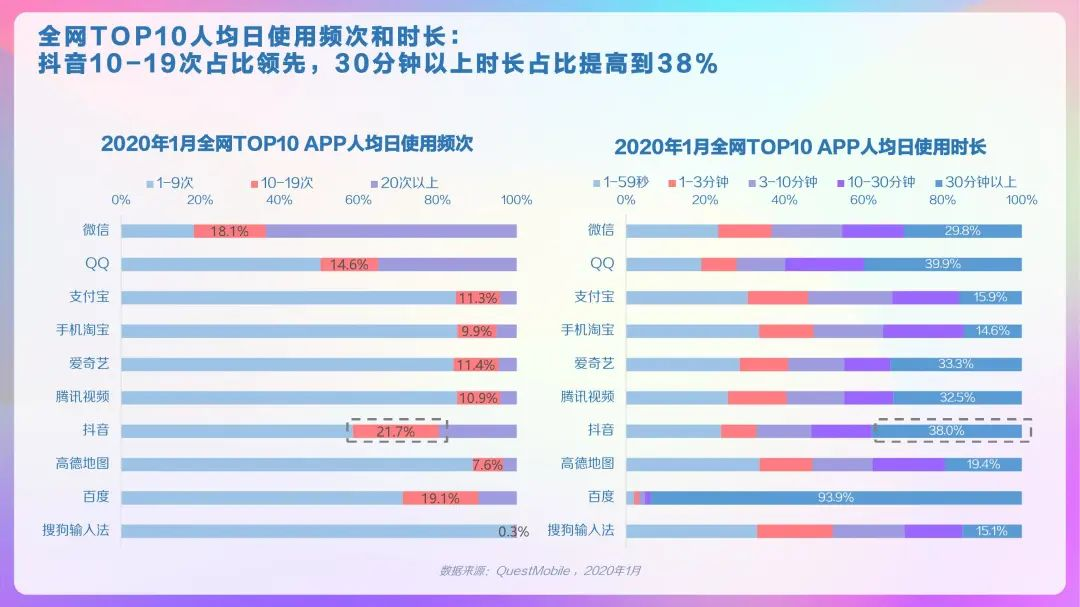 2020年抖音用户画像报告，DAU超4亿！「建议收藏」