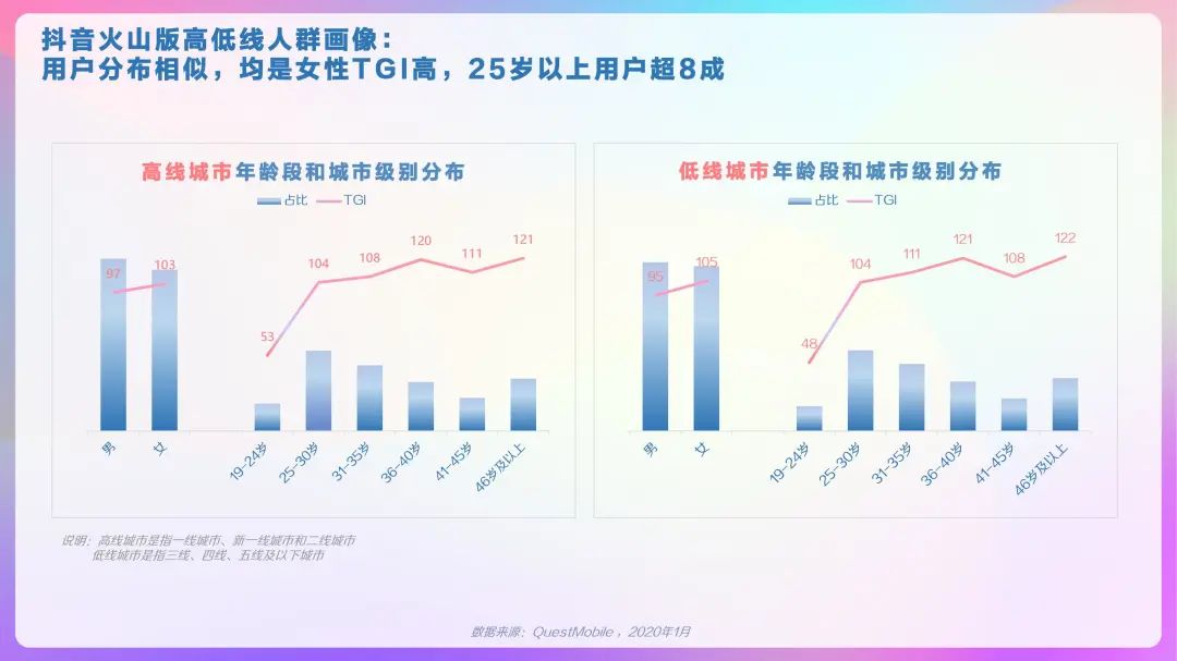 2020年抖音用户画像报告，DAU超4亿！「建议收藏」