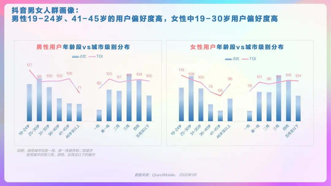 2020年抖音用户画像报告，DAU超4亿！「建议收藏」