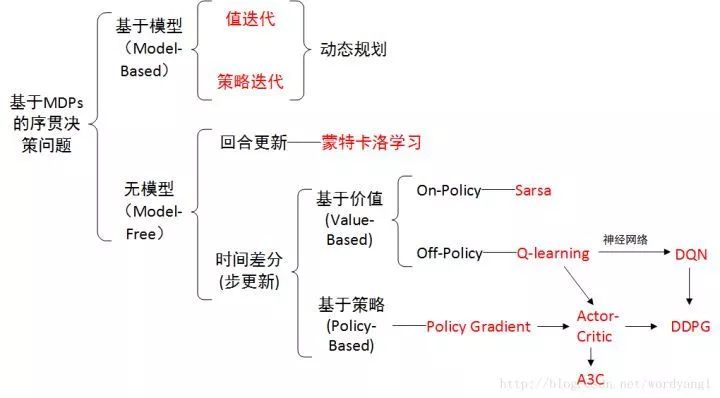 强化学习扫盲贴：从Q-learning到DQN