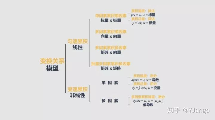 【小夕精选】YJango 7分钟带你领略你未曾想过的线性代数+微积分