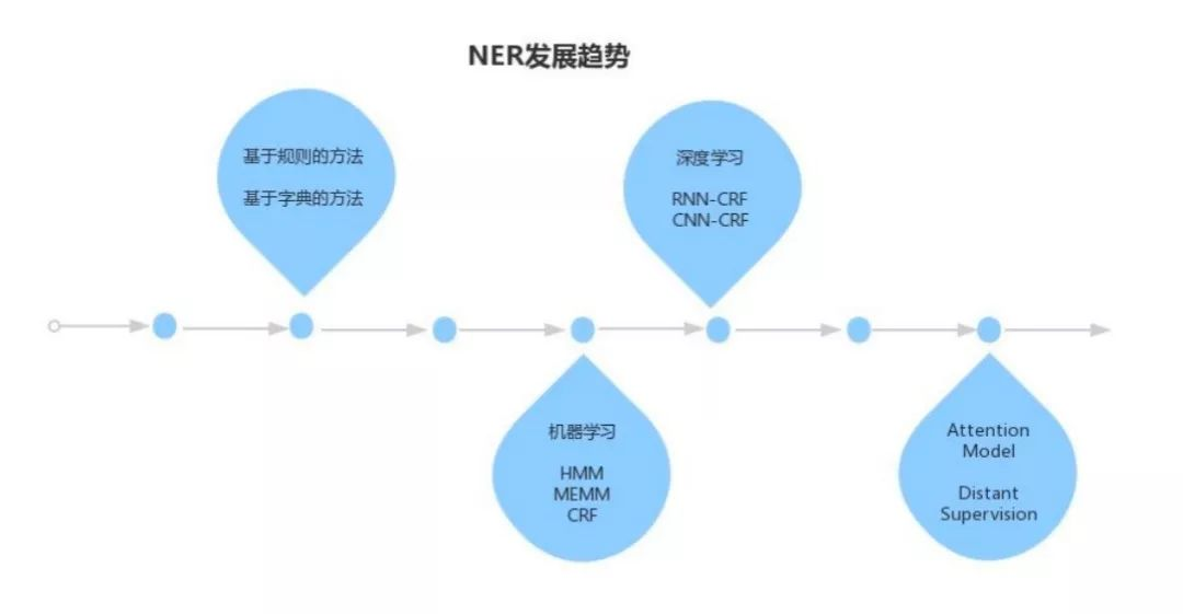 基于Bert-NER构建特定领域中文信息抽取框架-CSDN博客