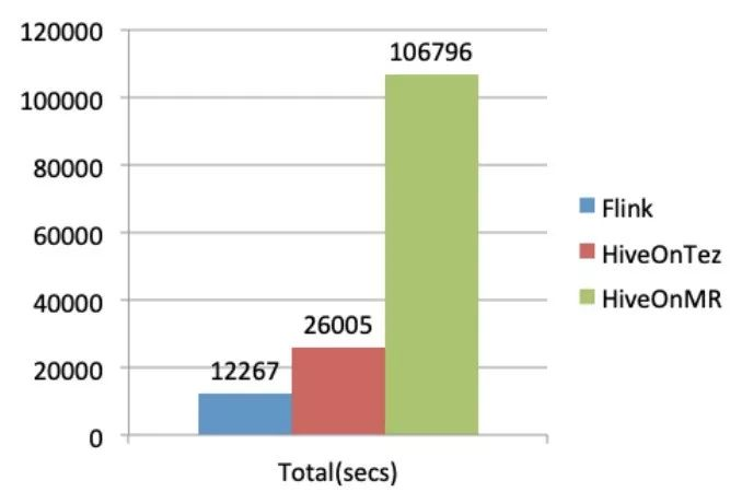 Flink 1.10 和 Hive 3.0 性能对比（附 Demo 演示 PPT）-CSDN博客