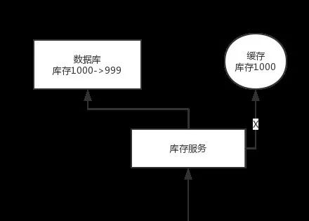 经典面试题：如何保证缓存与数据库的双写一致性？