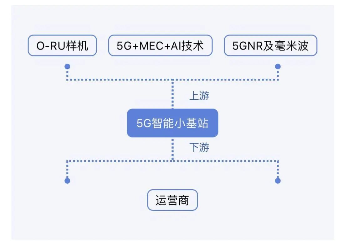 6张图！5G六大细分领域产业图谱