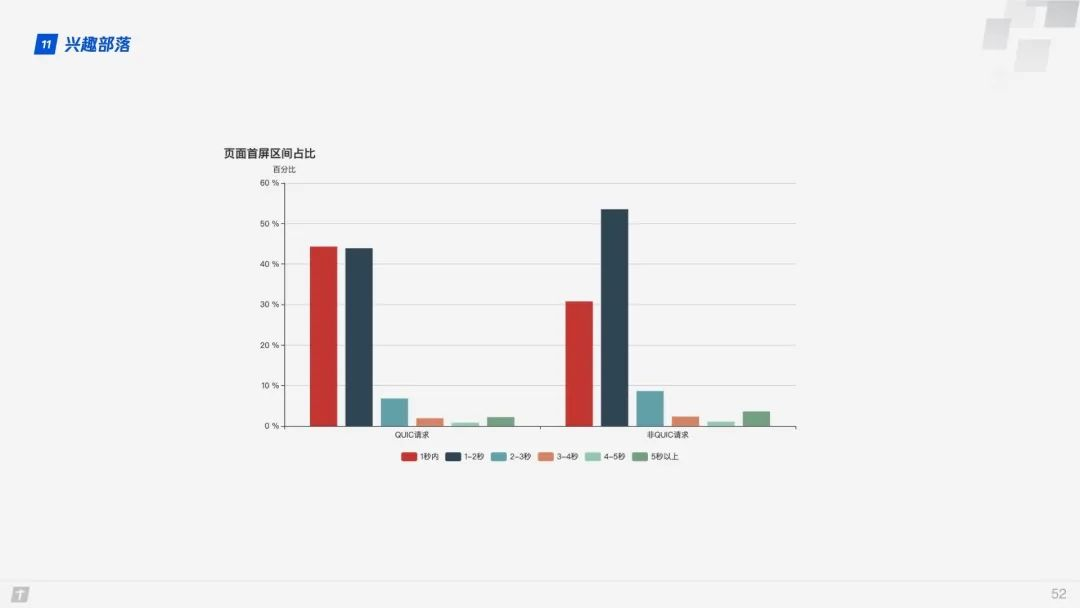 HTTP/3 原理与实践