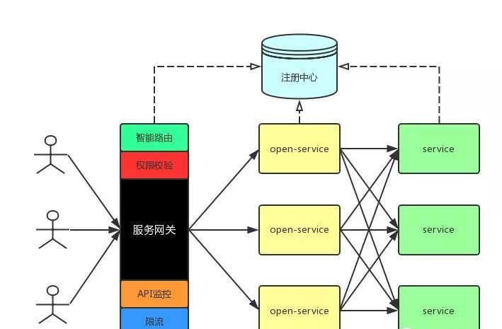 為什麼微服務一定要有閘道器？