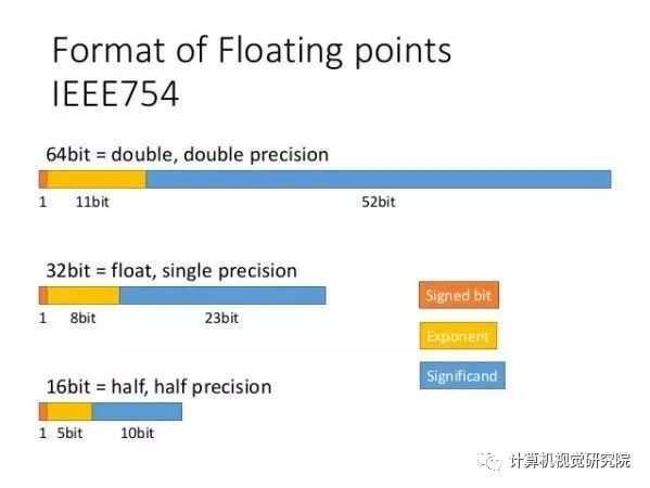 Pytorch 加速不香吗 基于apex的混合精度加速 Gzq0723的博客 Csdn博客